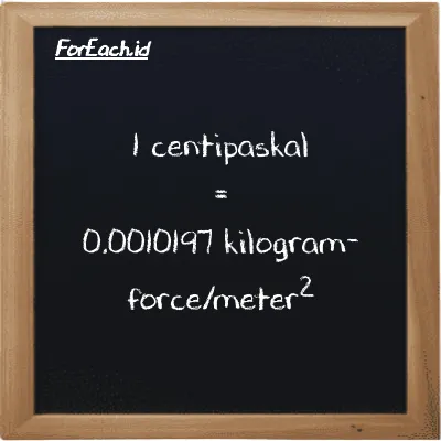 1 centipaskal setara dengan 0.0010197 kilogram-force/meter<sup>2</sup> (1 cPa setara dengan 0.0010197 kgf/m<sup>2</sup>)
